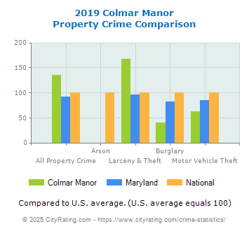 Colmar Manor Property Crime vs. State and National Comparison