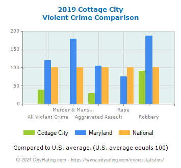 Cottage City Violent Crime vs. State and National Comparison