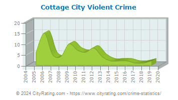 Cottage City Violent Crime