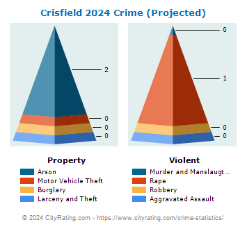 Crisfield Crime 2024