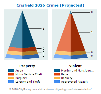 Crisfield Crime 2026