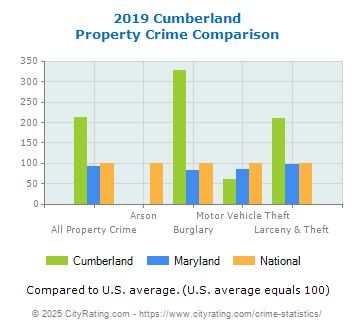 Cumberland Property Crime vs. State and National Comparison