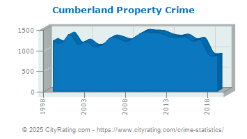 Cumberland Property Crime