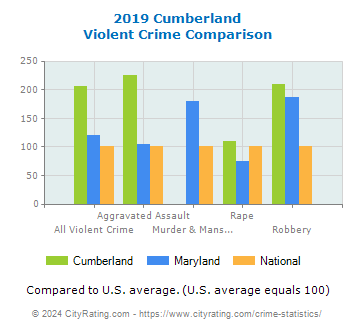 Cumberland Violent Crime vs. State and National Comparison