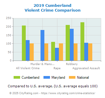 Cumberland Violent Crime vs. State and National Comparison