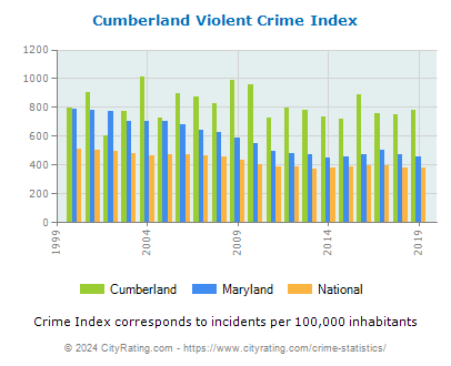 Cumberland Violent Crime vs. State and National Per Capita