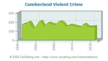 Cumberland Violent Crime