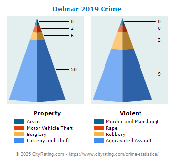 Delmar Crime 2019