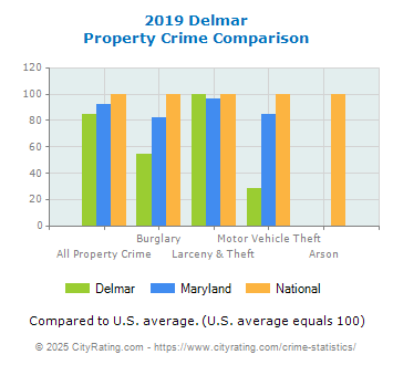 Delmar Property Crime vs. State and National Comparison