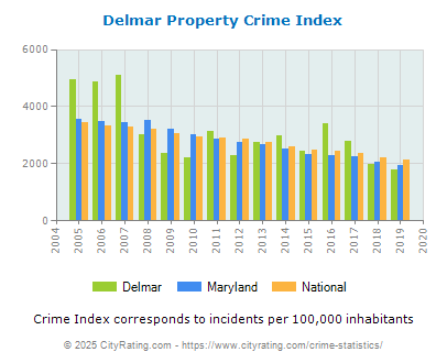 Delmar Property Crime vs. State and National Per Capita