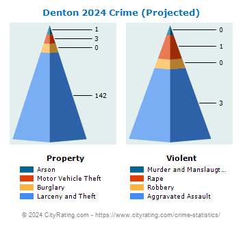 Denton Crime 2024
