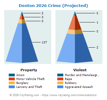 Denton Crime 2026