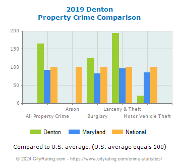Denton Property Crime vs. State and National Comparison