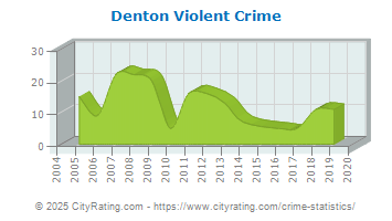 Denton Violent Crime