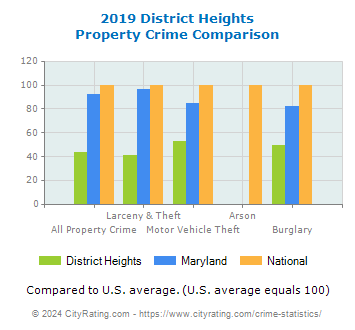 District Heights Property Crime vs. State and National Comparison