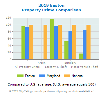 Easton Property Crime vs. State and National Comparison