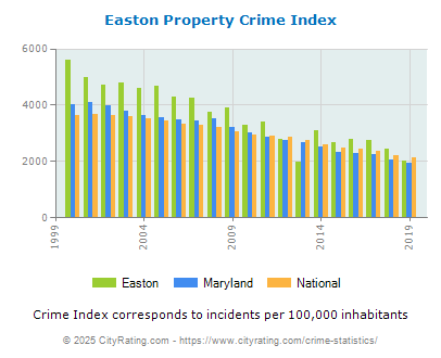 Easton Property Crime vs. State and National Per Capita