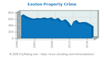 Easton Property Crime