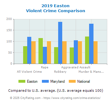 Easton Violent Crime vs. State and National Comparison