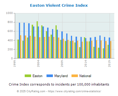 Easton Violent Crime vs. State and National Per Capita