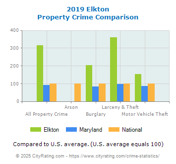 Elkton Property Crime vs. State and National Comparison