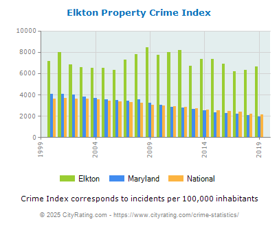 Elkton Property Crime vs. State and National Per Capita