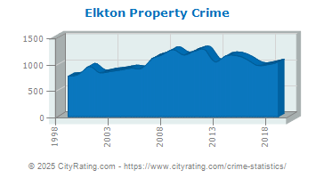 Elkton Property Crime