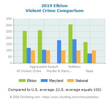 Elkton Violent Crime vs. State and National Comparison