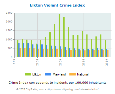 Elkton Violent Crime vs. State and National Per Capita