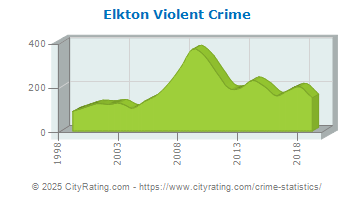 Elkton Violent Crime