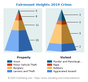 Fairmount Heights Crime 2019