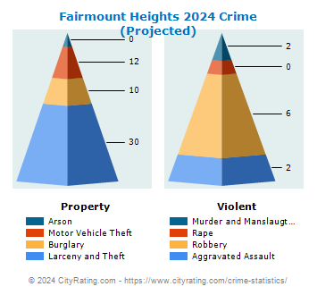 Fairmount Heights Crime 2024