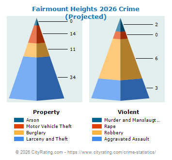 Fairmount Heights Crime 2026