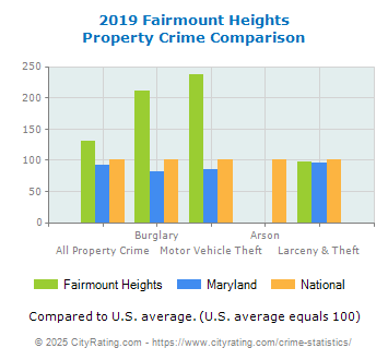 Fairmount Heights Property Crime vs. State and National Comparison