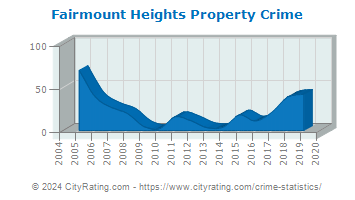 Fairmount Heights Property Crime