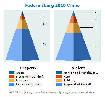 Federalsburg Crime 2019