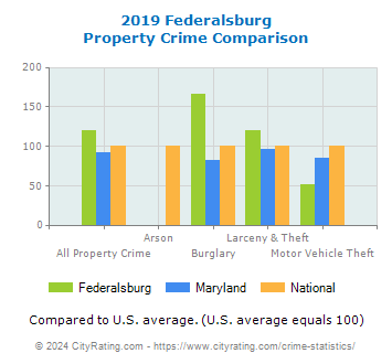 Federalsburg Property Crime vs. State and National Comparison