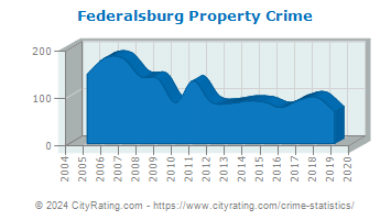 Federalsburg Property Crime