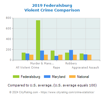 Federalsburg Violent Crime vs. State and National Comparison