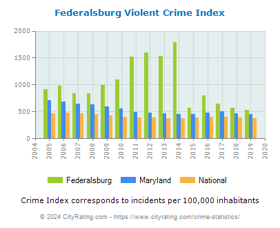 Federalsburg Violent Crime vs. State and National Per Capita