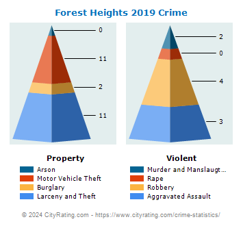 Forest Heights Crime 2019