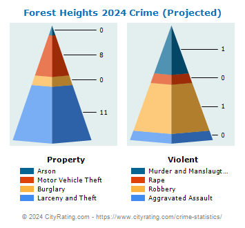 Forest Heights Crime 2024