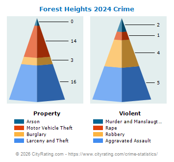 Forest Heights Crime 2024