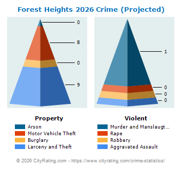 Forest Heights Crime 2026