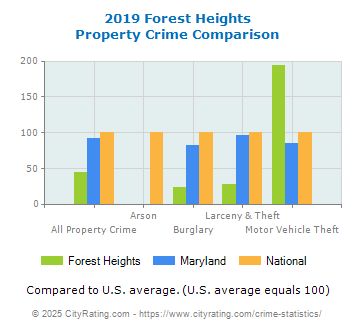 Forest Heights Property Crime vs. State and National Comparison