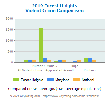 Forest Heights Violent Crime vs. State and National Comparison