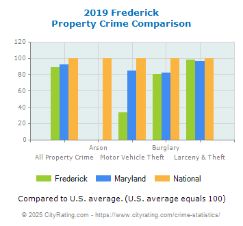 Frederick Property Crime vs. State and National Comparison