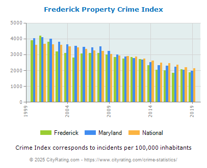 Frederick Property Crime vs. State and National Per Capita