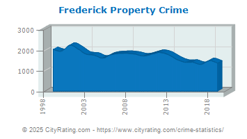 Frederick Property Crime