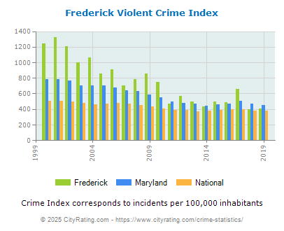 Frederick Violent Crime vs. State and National Per Capita